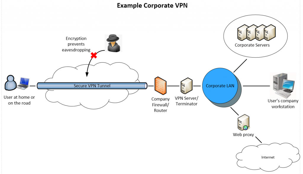 Corporate VPN