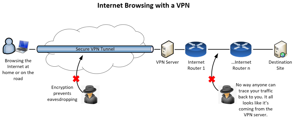 Internet Browsing with a VPN