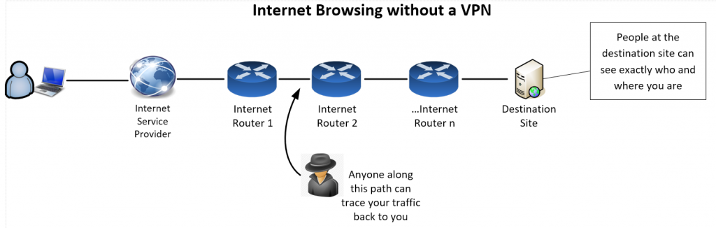 Internet Browsing without a VPN